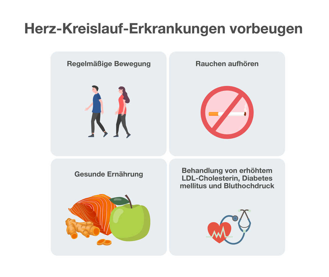 Vorbeugung von Herz-Kreislauf-Erkrankungen Eine viergeteilte Grafik mit der Überschrift „Herz-Kreislauf-Erkrankungen vorbeugen“. Oben links zwei gehende Personen mit der Überschrift „Regelmäßige Bewegung“. Oben rechts eine durchgestrichene Zigarette mit der Überschrift „Rauchen aufhören“. Unten links ein Stück Lachs, ein Apfel und Ingwer mit der Überschrift „Gesunde Ernährung“. Unten rechts ein Herz und ein Stethoskop mit der Überschrift „Behandlung von erhöhtem LDL-Cholesterin, Diabetes mellitus und Bluthochdruck“.
